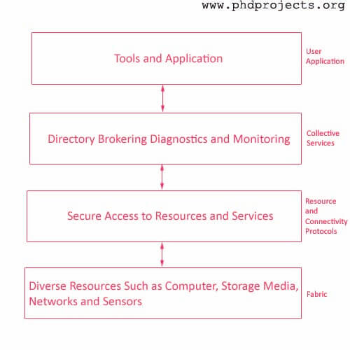 Phd thesis grid computing